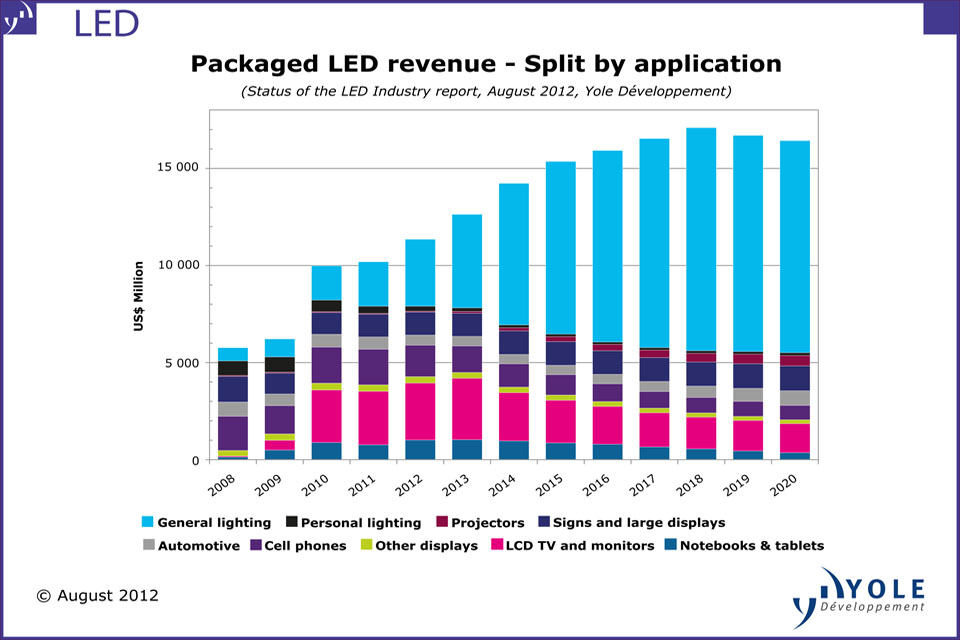 packaged-led-market-report-from-yole-d-veloppement-epic-forecasts